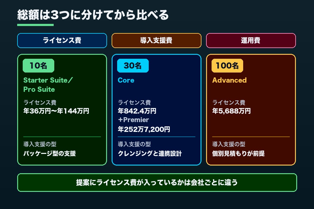 第3章 ライセンス費と導入支援費を分けて試算|利用人数別3つのモデルケースで見るSalesforce導入支援の費用