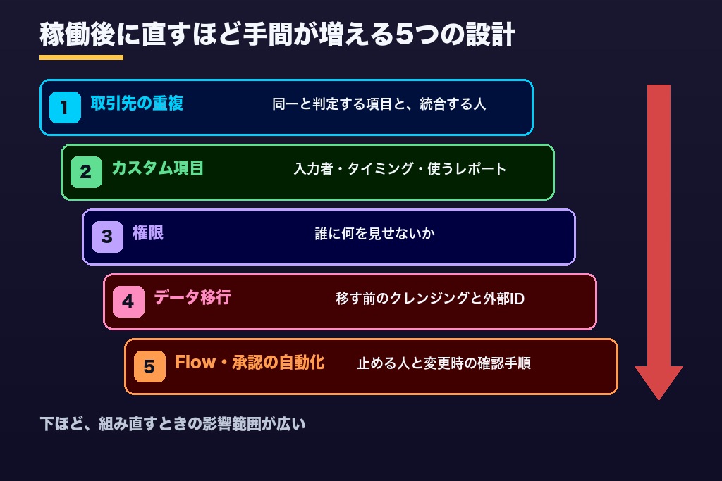 第4章 取引先・項目・権限・移行・自動化|後から直すほど高くつくSalesforce導入支援の5つの設計