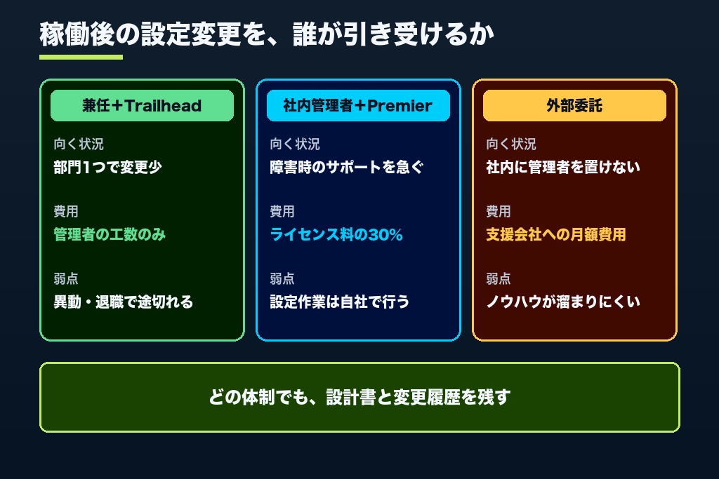 第7章 社内のSalesforce管理者を誰が担うか|Trailhead・Success Plan・管理者代行で組む3つの運用体制