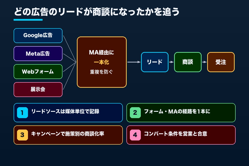 第8章 広告・Webフォーム・MAからのリードを商談まで追う|Salesforce導入支援で見落とされやすい4つの流入設計
