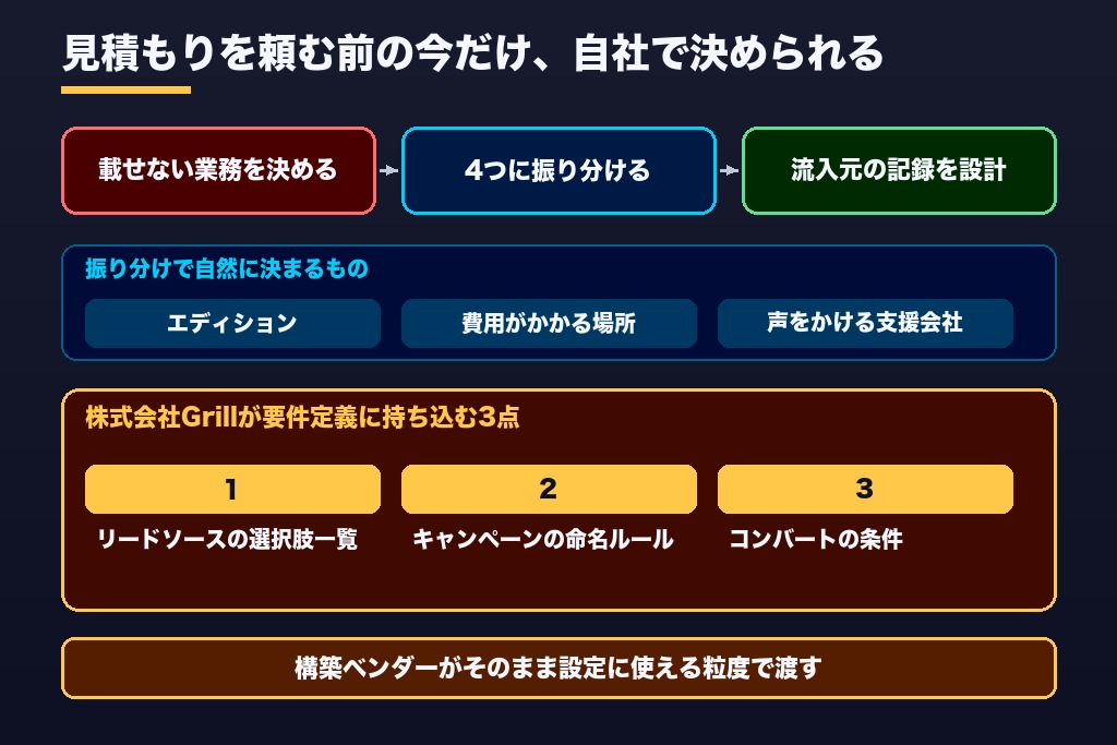 第10章 依頼書を送る前に「載せない業務」を決める|Salesforce導入支援の着手点
