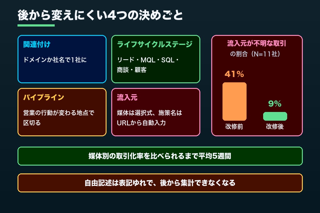 第3章 取引をどこまで追えるかは最初の設計で決まる｜HubSpot導入支援で決める4つのデータの持ち方