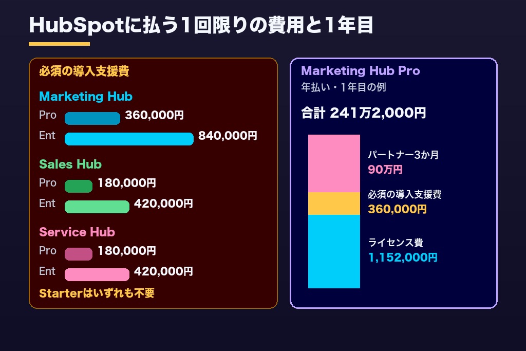 第4章 必須の導入支援費18万〜84万円とライセンス費｜Hub×エディション別に見るHubSpot導入支援の総額