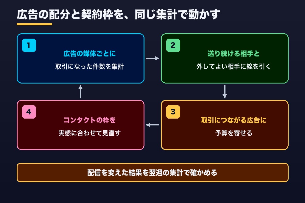 第10章 5つの数字を書き出すところから｜HubSpot導入支援を自社の成果につなげる次の一歩