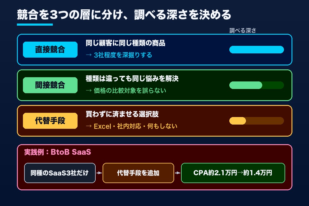 第1章 誰を競合と呼ぶかで決まる競合調査代行の成果|直接・間接・代替の3層で調査対象を絞る
