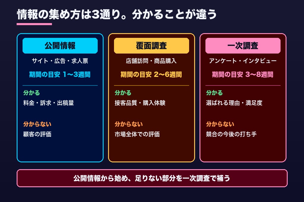 第2章 公開情報・購買体験・顧客の声|競合調査の代行で情報を集める3つの経路
