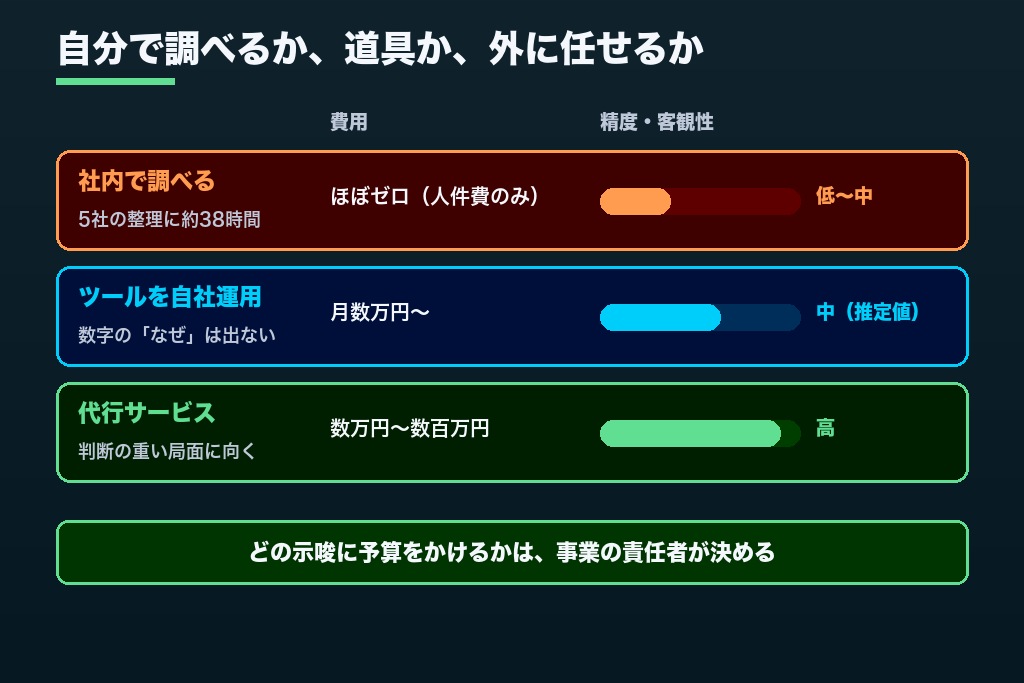 第3章 社内調査・ツール運用・代行委託|競合調査の3つの体制を工数と精度で比較