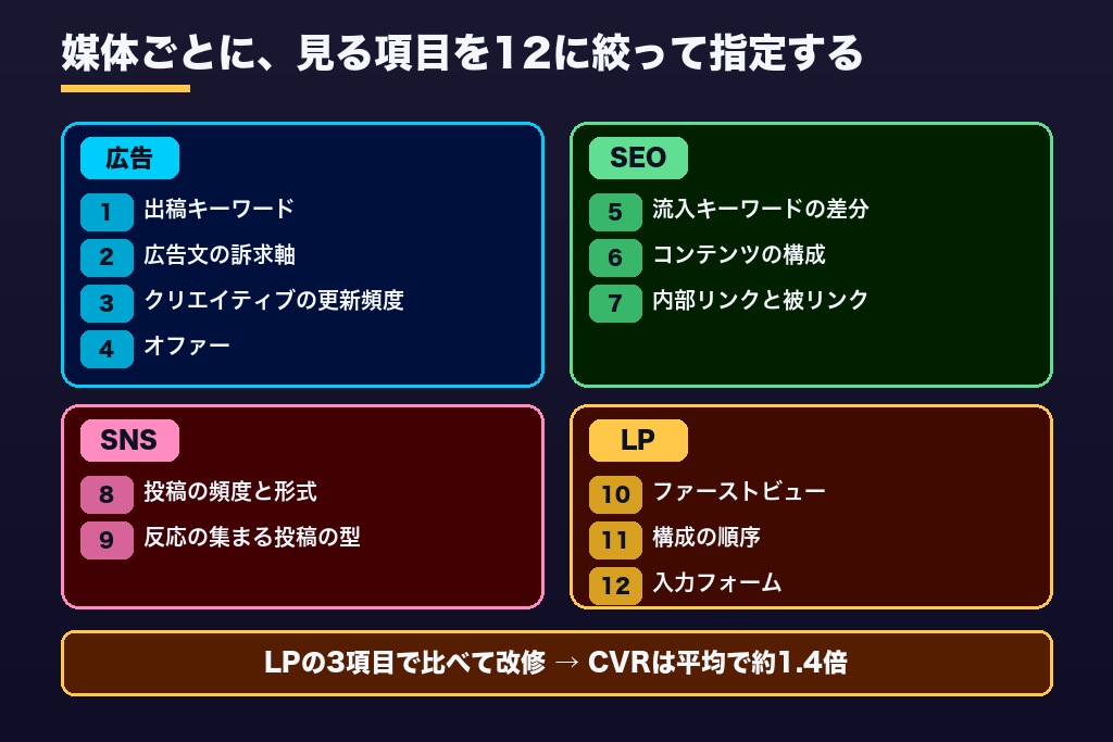 第4章 広告・SEO・SNS・LPの12項目|Web集客の競合調査を代行に頼むときの指示書