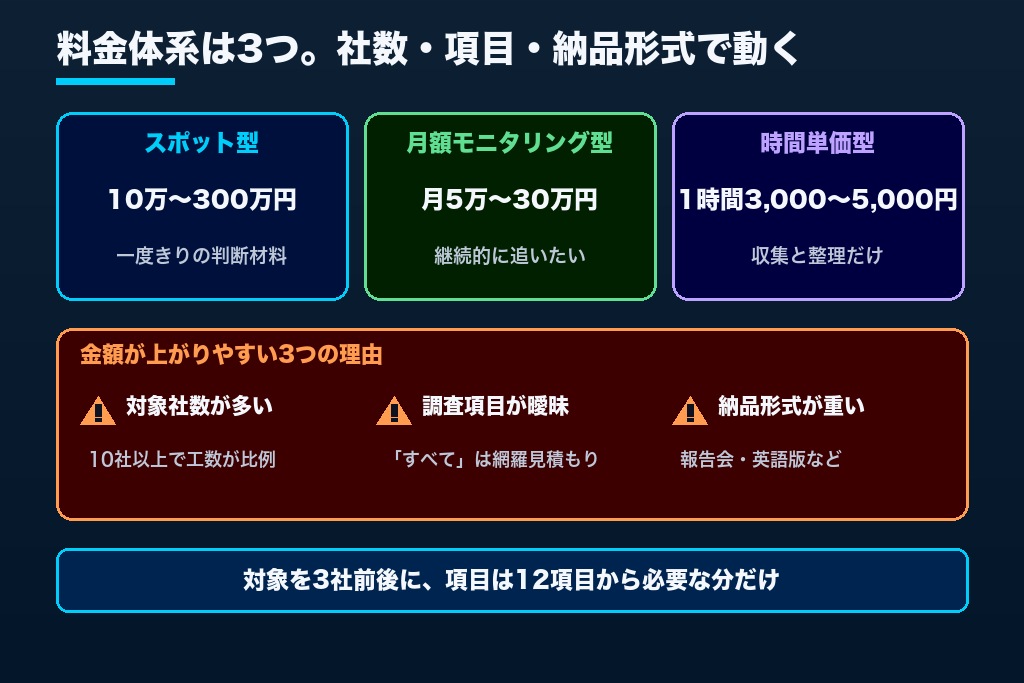 第5章 競合調査代行の費用相場|対象社数・情報の経路・報告の深さで決まる見積もり
