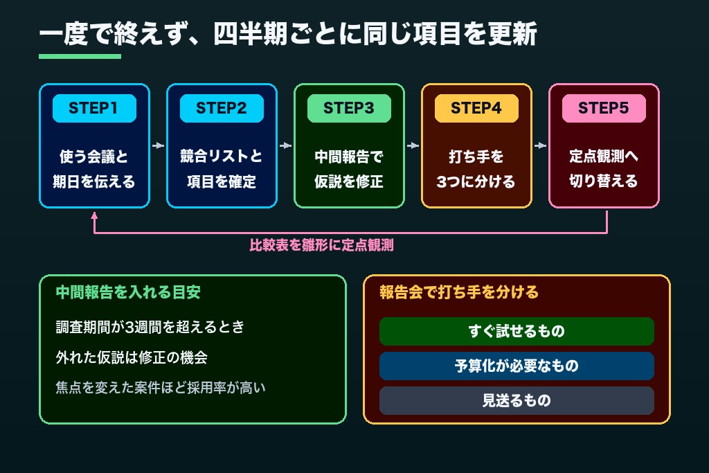 第8章 依頼から定点観測までの5ステップ|競合調査の代行を単発で終わらせない進め方
