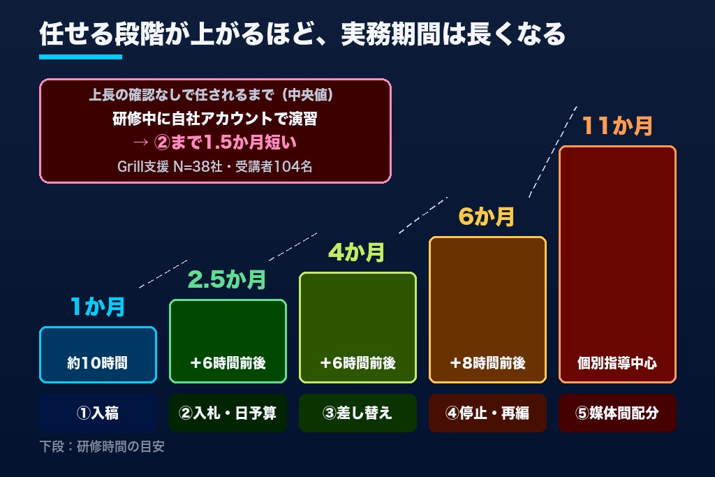 第1章 「どこまで任せるか」で決まる広告運用研修のゴール|入稿から予算配分まで5段階の権限設計