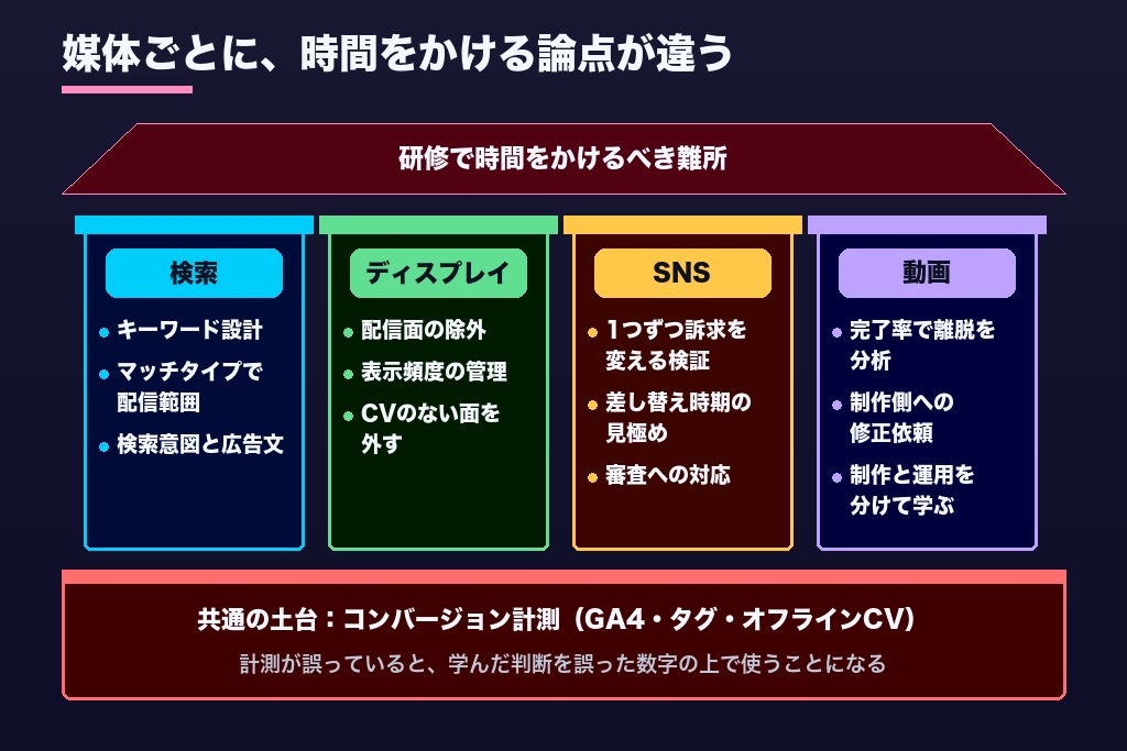 第2章 検索・ディスプレイ・SNS・動画で変わる広告運用研修の中身|媒体4系統ごとに学ぶ論点