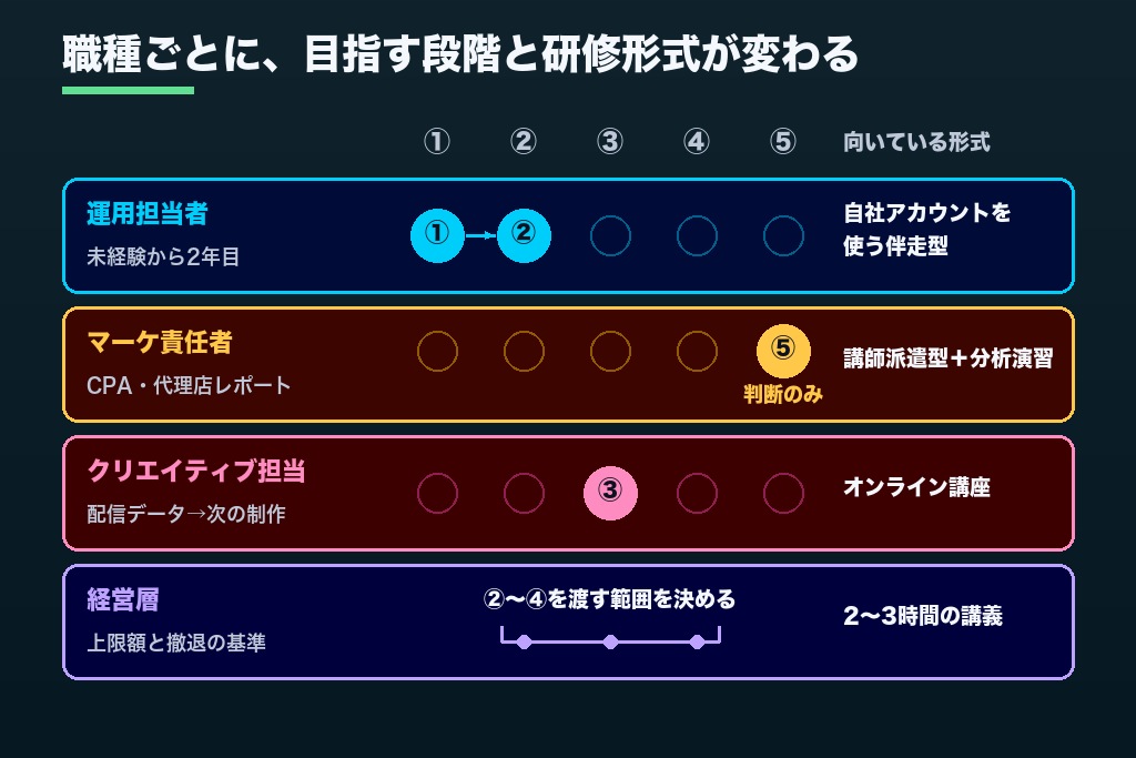 第3章 運用担当・マーケ責任者・制作担当・経営層で異なる、広告運用研修で身につけるべき4つのスキル