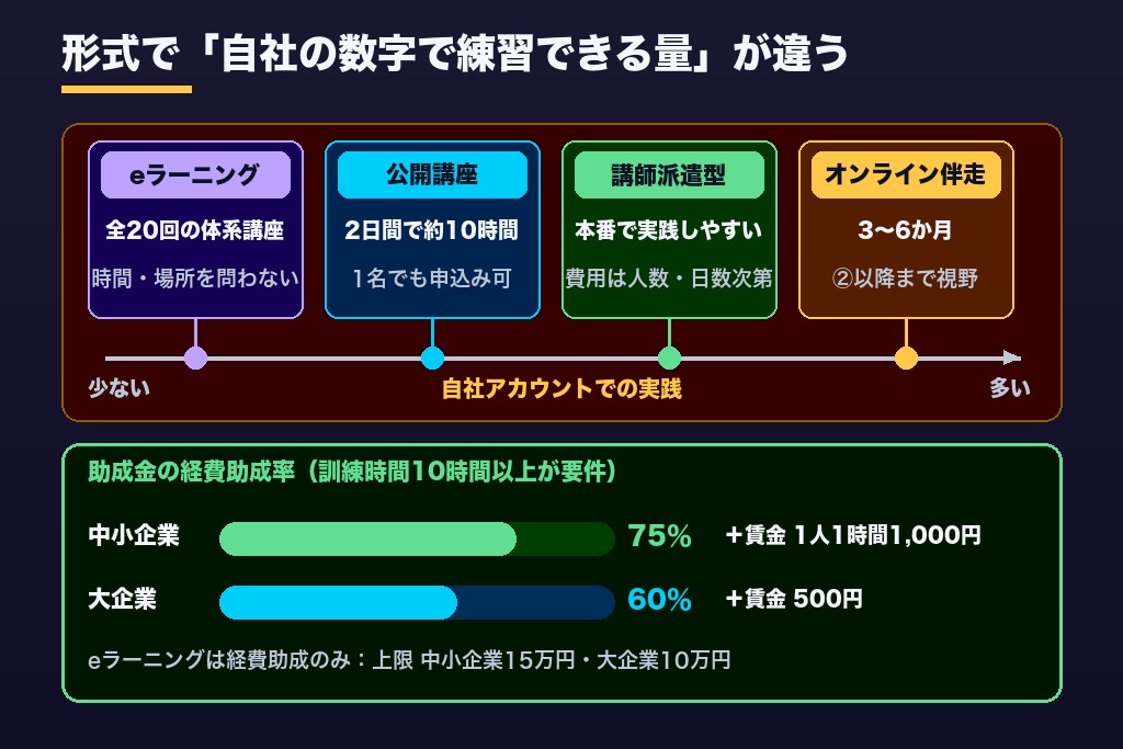 第4章 広告運用研修の受講形式4タイプと費用の目安|公開講座の料金例と人材開発支援助成金の条件