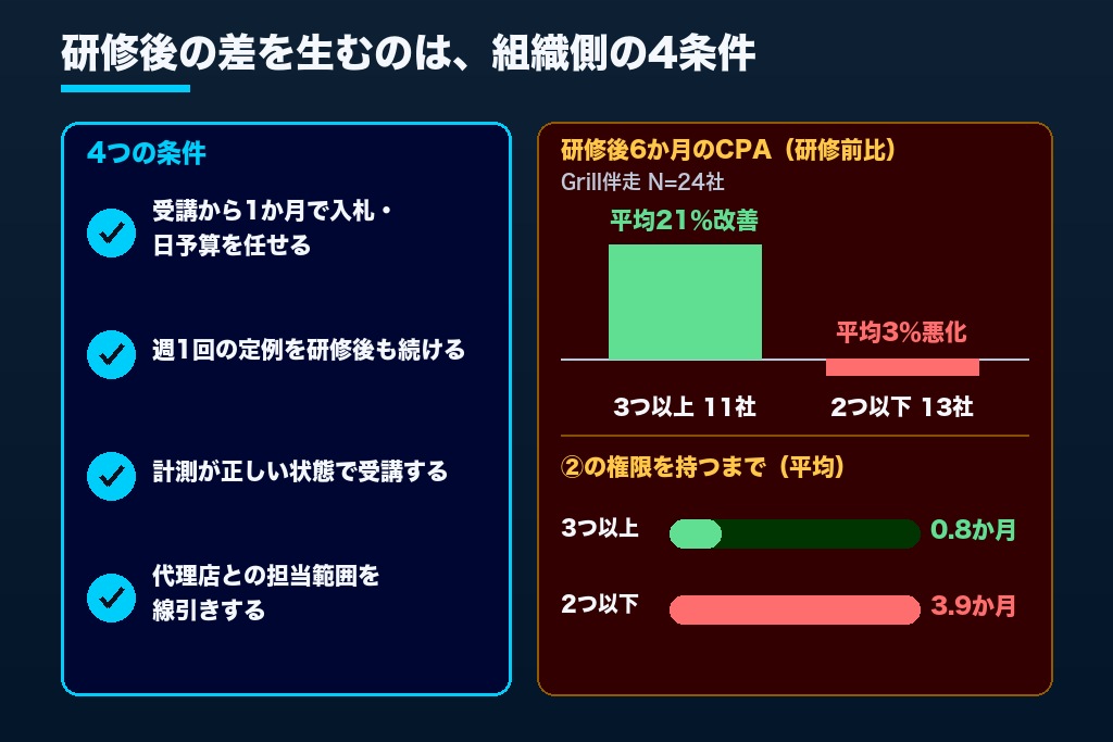 第5章 研修後に成果が出る組織と出ない組織の4つの差|支援先データで見る広告運用研修の分岐点