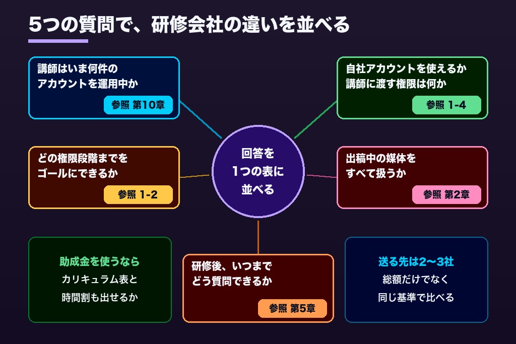 第6章 研修会社に聞く5つの質問|自社に合う広告運用研修の選び方