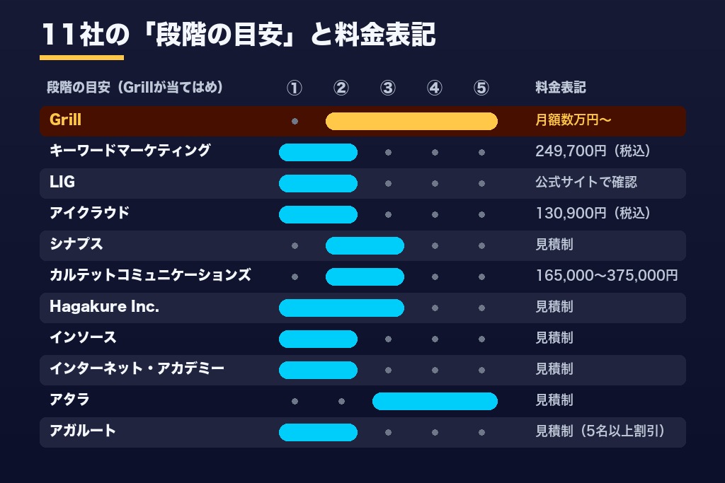 第7章 広告運用研修のおすすめ会社11選|対応媒体・受講形式・公開料金で比較