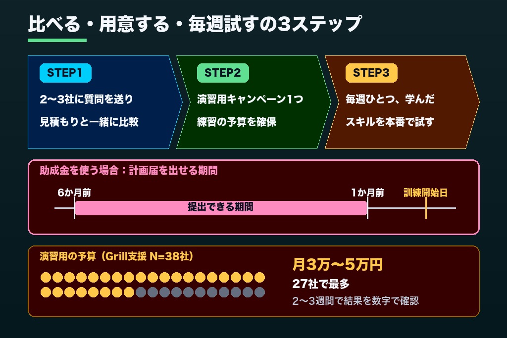 第8章 申込みから受講中の演習まで、広告運用研修を導入する3ステップ