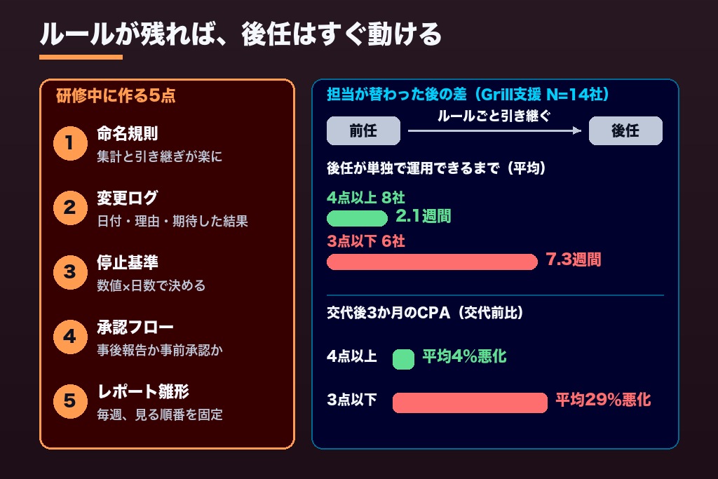 第9章 研修の成果物として社内に残す広告運用ルール5点|命名規則・変更ログ・停止基準・承認フロー・レポート雛形