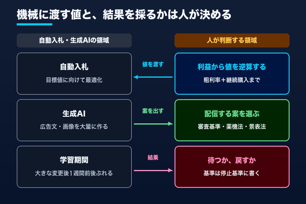 第10章 自動入札・生成AIが広がった今、広告運用研修で人が学ぶべき3つの判断