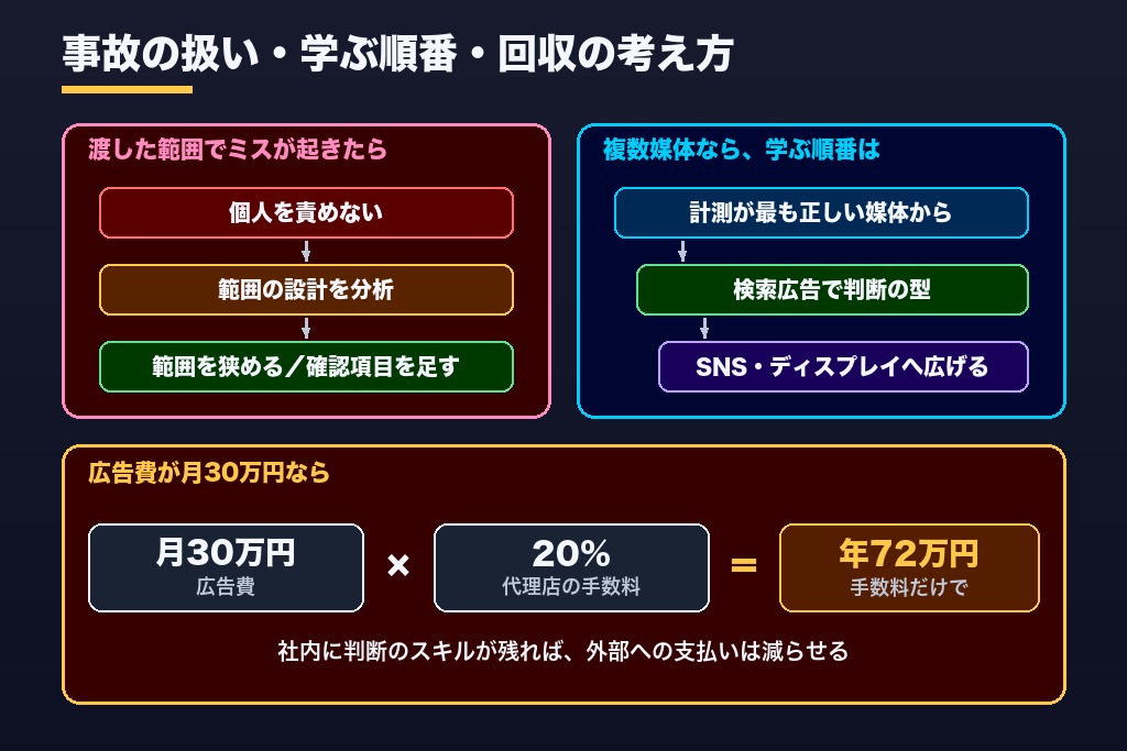 第11章 権限を渡した後の事故・複数媒体の学ぶ順番など、広告運用研修でよくある疑問5つ