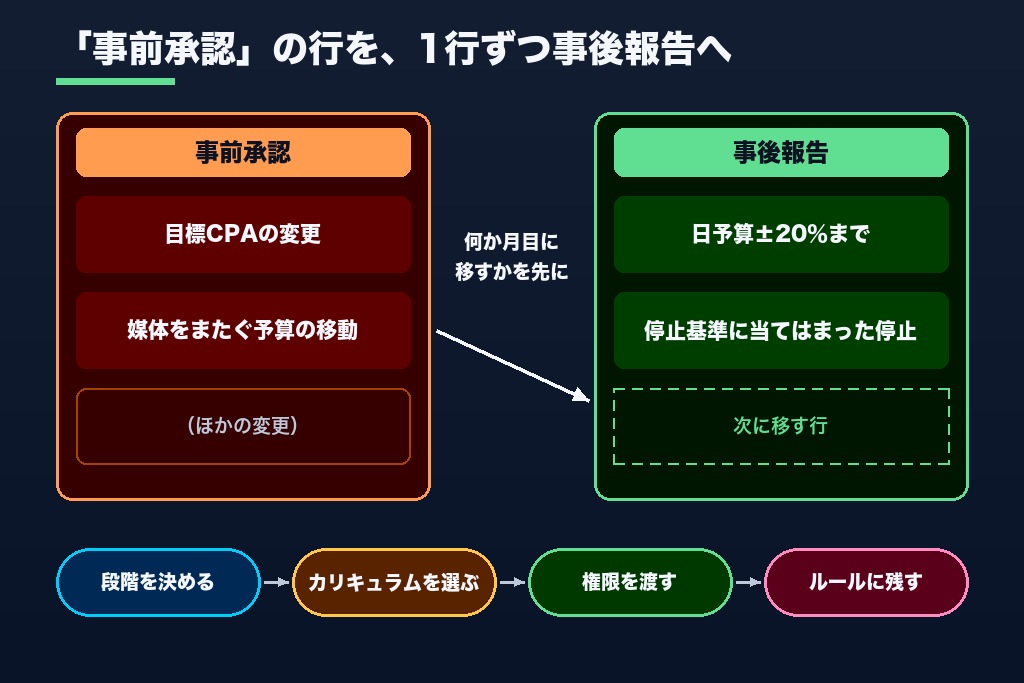 第12章 権限を渡す日から逆算する広告運用研修|最初の決裁をGrillと設計する