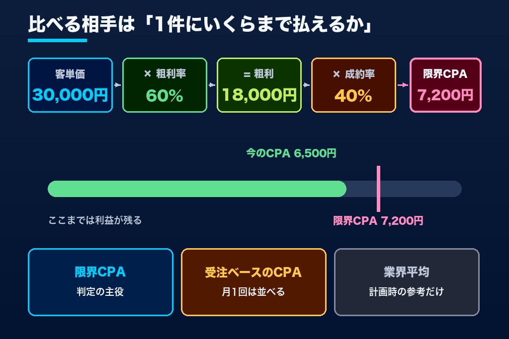 第1章 その広告のCPAは本当に高いのか？限界CPA・受注ベース・業界平均の3つの物差し