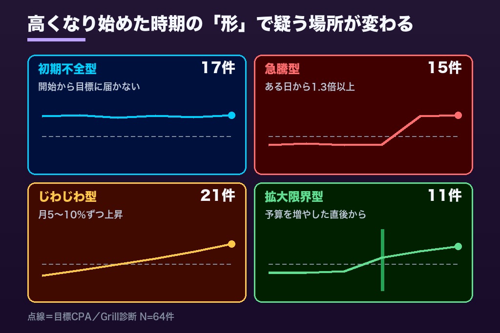 第2章 「いつから高いか」で見分けるCPA悪化の4パターン｜初期不全・急騰・じわじわ・拡大限界