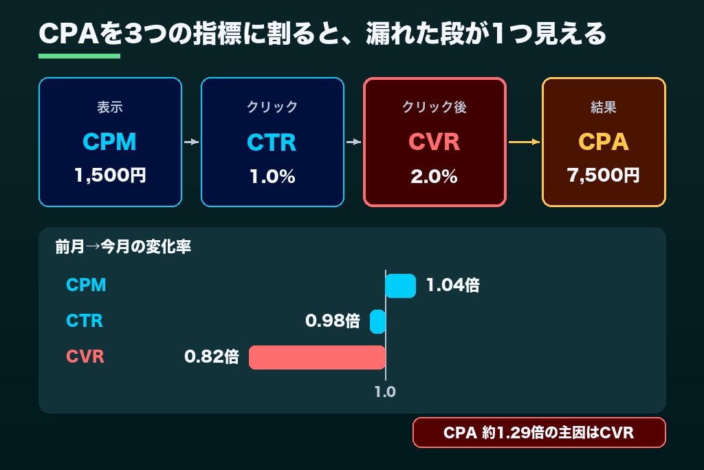 第3章 広告のCPAが高い原因を3段階で特定する｜CPM・CTR・CVRへの分解と媒体別の見方
