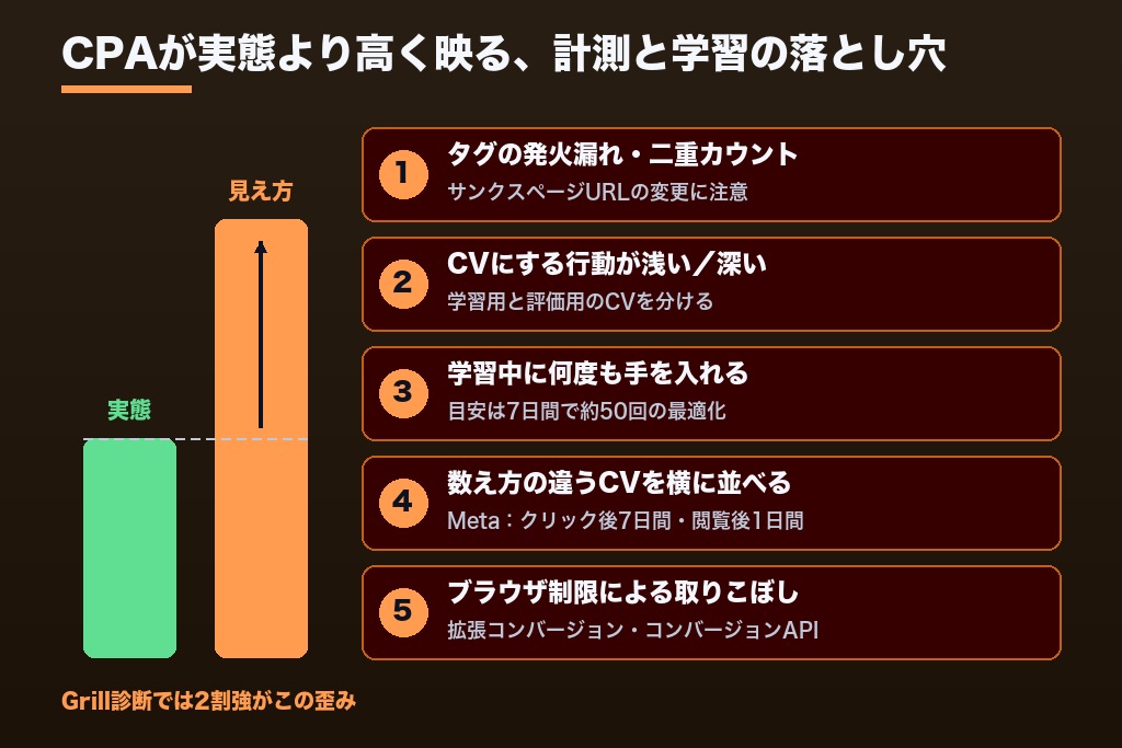 第4章 計測と機械学習の歪みでCPAが高く見える5つのケース