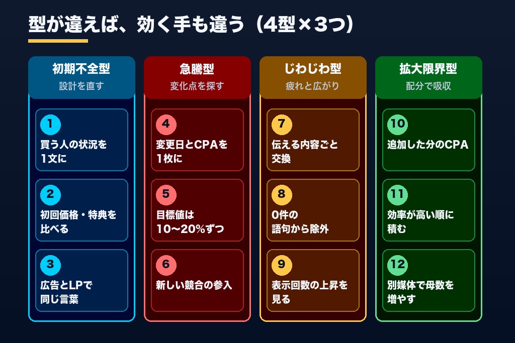 第5章 パターン別に広告のCPAを下げる12の処方｜症状に合わない施策は逆効果