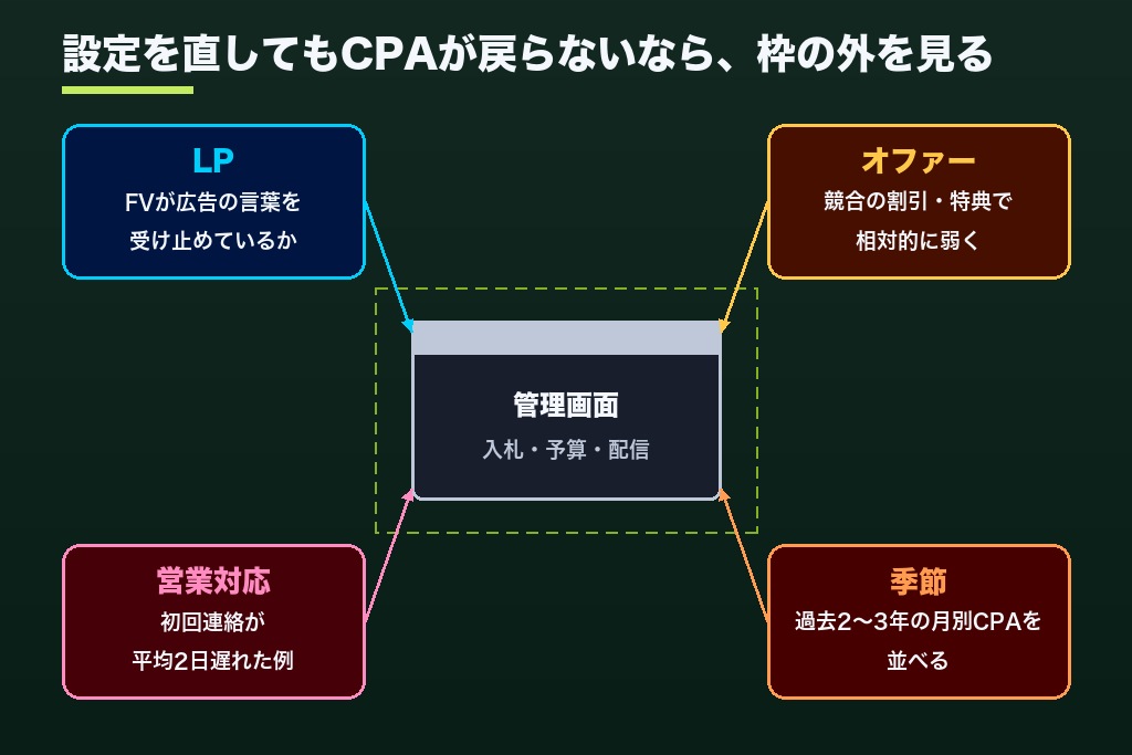 第6章 管理画面の外にあるCPA高騰の原因｜LP・オファー・営業対応・季節の4要因