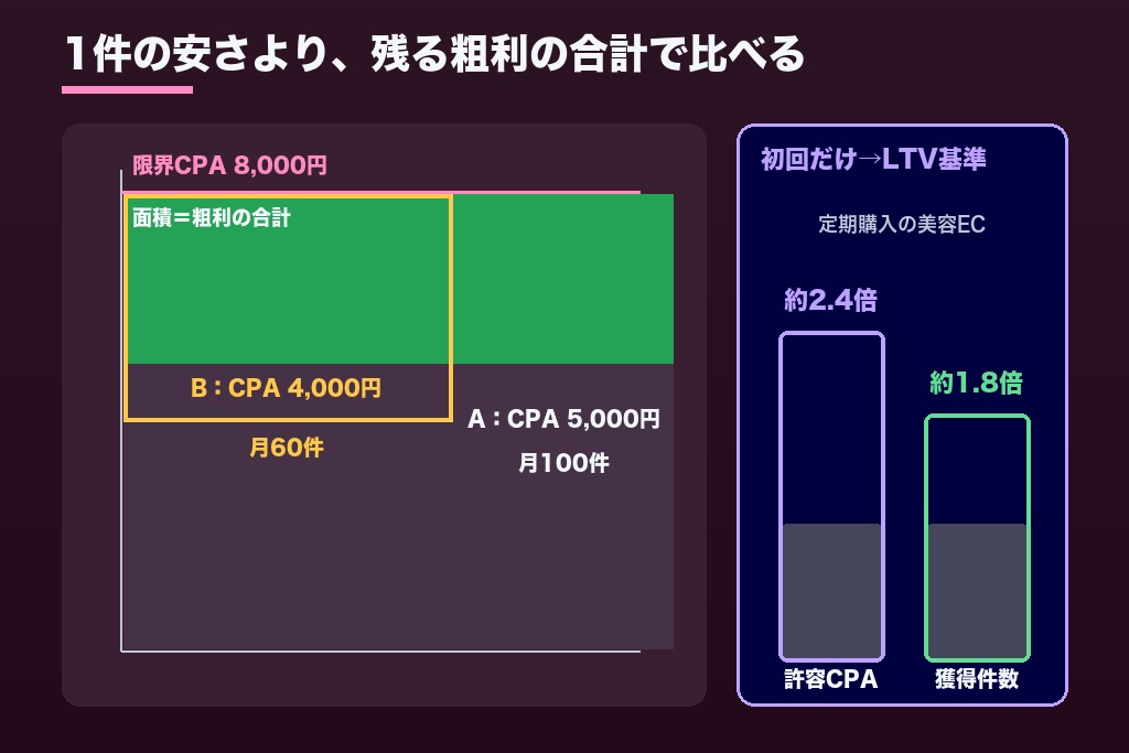 第7章 CPAを下げすぎると損をする場面｜獲得件数・LTVとのトレードオフと目標CPAの再設定