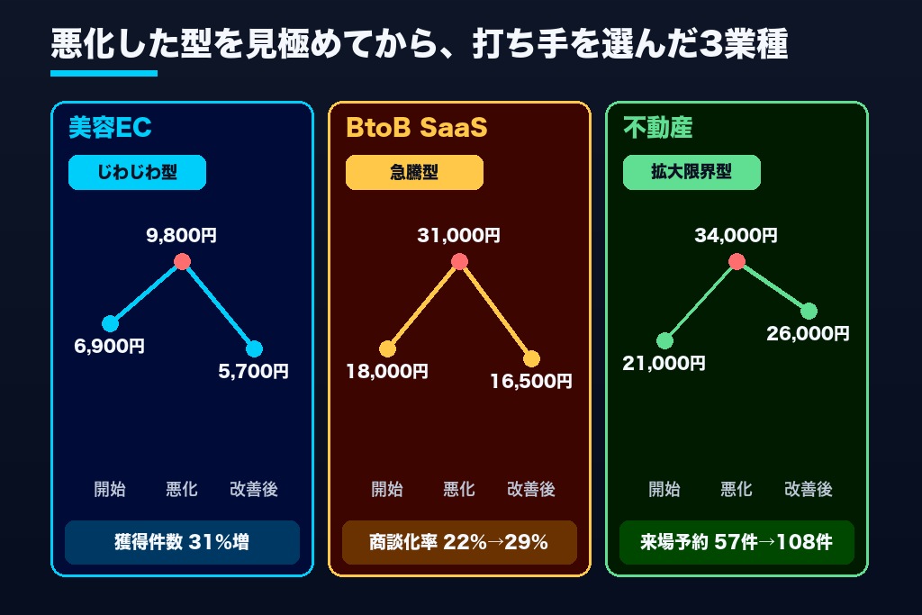 第8章 【実践例】CPAが高い広告を立て直した3業種のケース｜美容EC・BtoB SaaS・不動産