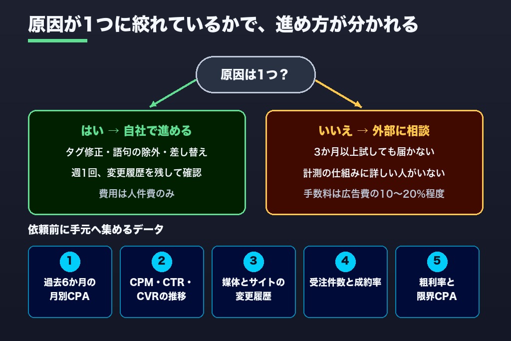 第9章 CPA改善を自社で続けるか外部に任せるか｜判断ラインと相談前にそろえる5つのデータ