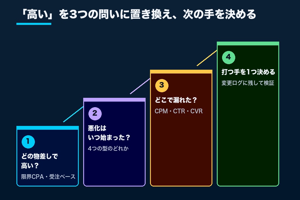 第11章 「CPAが高い」を利益の言葉に言い換えて、次の一手を決める