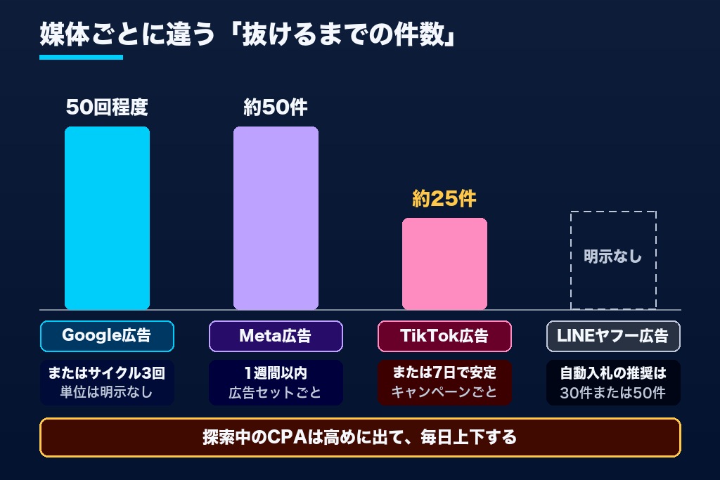 第1章 広告の学習期間とは？機械学習が配信先を探る期間と媒体別の終了条件