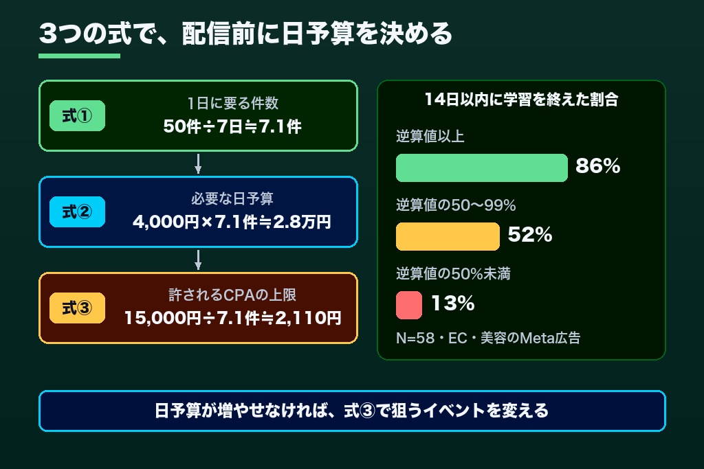 第2章 日数ではなく件数で決まる広告の学習期間｜必要予算を逆算する3つの計算式