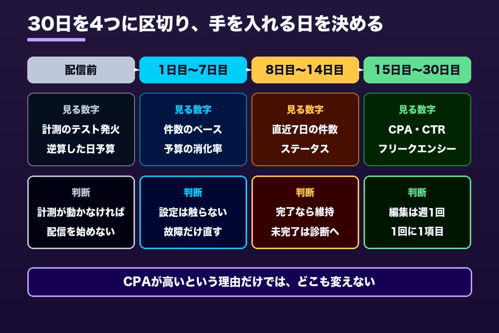 第3章 立ち上げ30日の運用スケジュール｜広告の学習期間中に見る数字と触らない設定