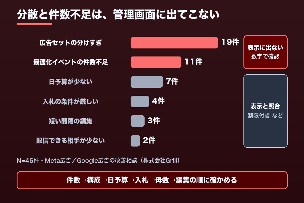 第4章 学習期間が終わらない広告の診断フロー｜6つの原因を順番に切り分ける