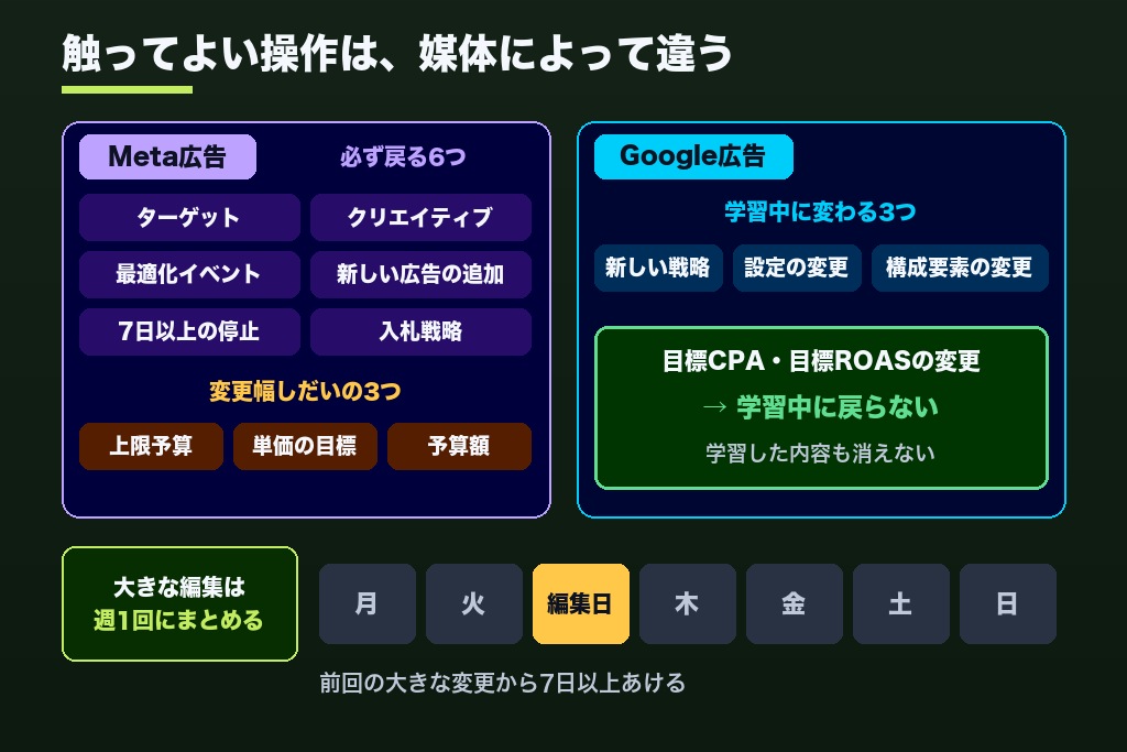 第5章 学習期間のリセットを防ぐ変更管理｜Google広告とMeta広告で異なる4つのルール