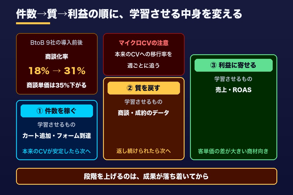 第6章 学習を早める最適化イベントの選び方｜マイクロCV・オフラインCV・コンバージョン値の3段階