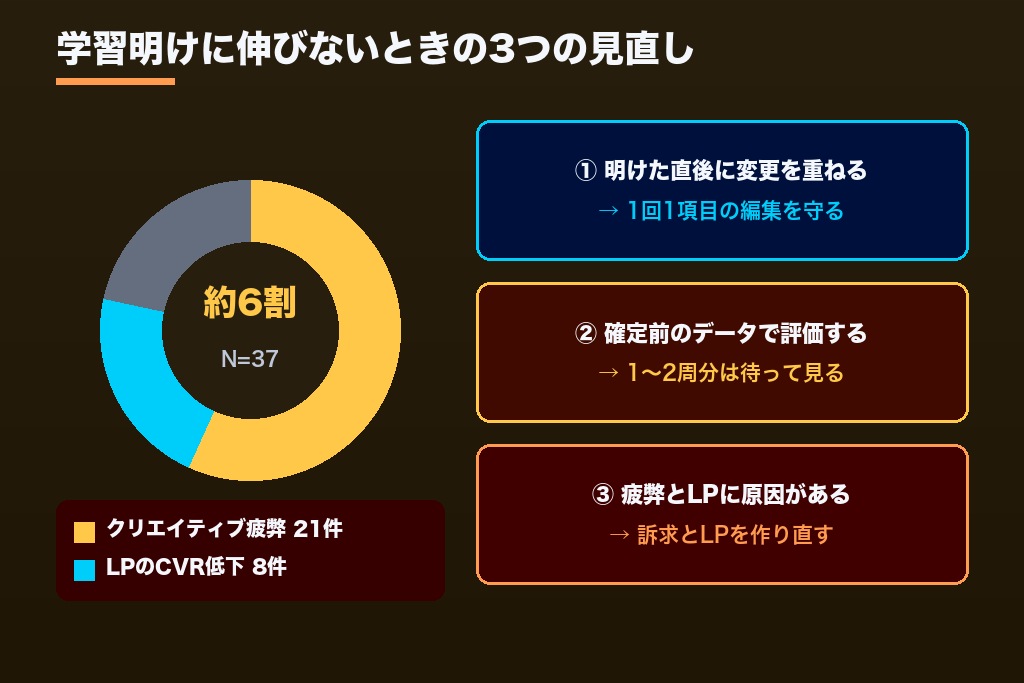 第7章 成果が伸びない3つの理由と次の打ち手｜広告の学習期間が明けた後の評価方法