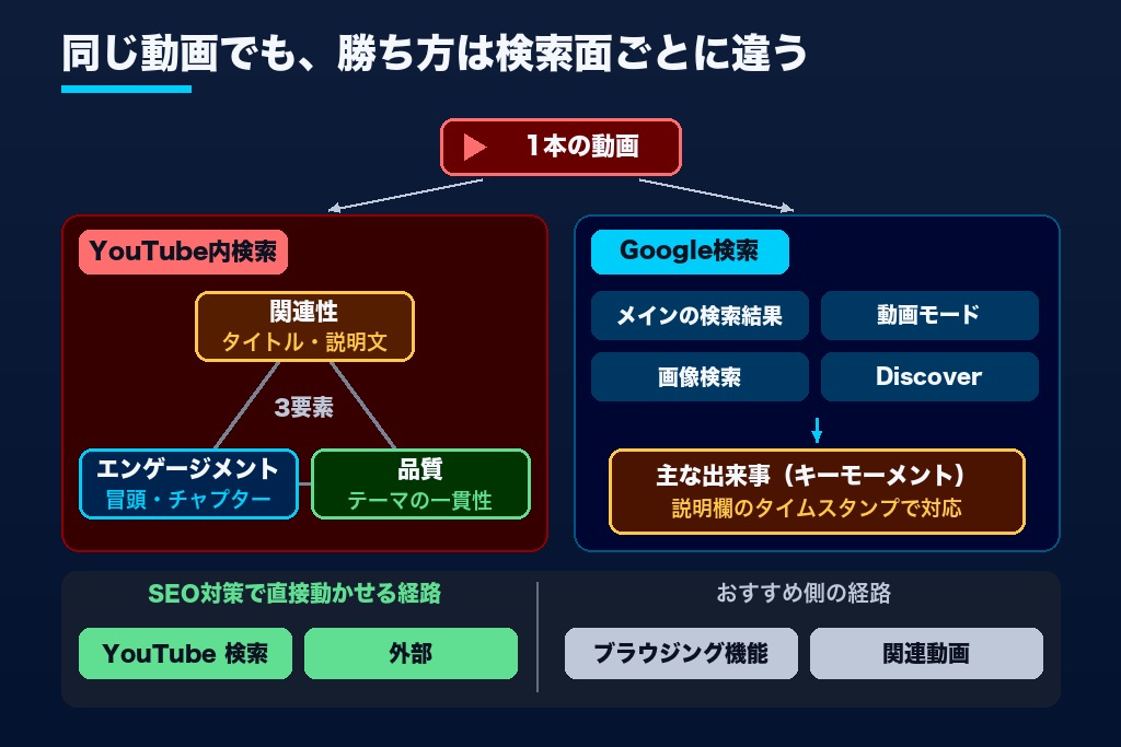 第1章 2つの検索面で変わるYouTube SEO対策|YouTube内検索とGoogle検索の評価の仕組み