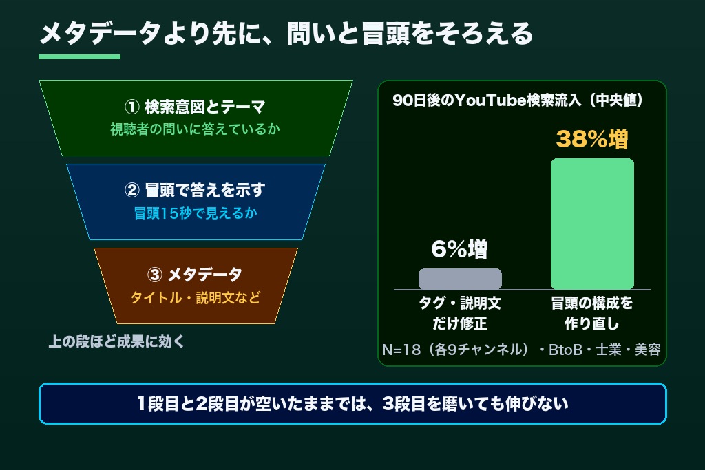 第2章 タグより視聴後の満足が効く|YouTube SEO対策の優先順位を3段階で整理