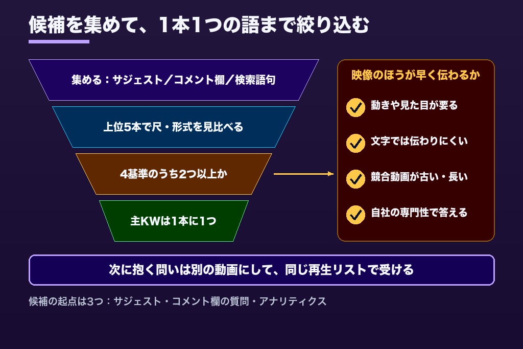 第3章 YouTubeの検索で勝てるテーマを見極める4つの判断基準|「動画で答えた方が早い問い」の選び方