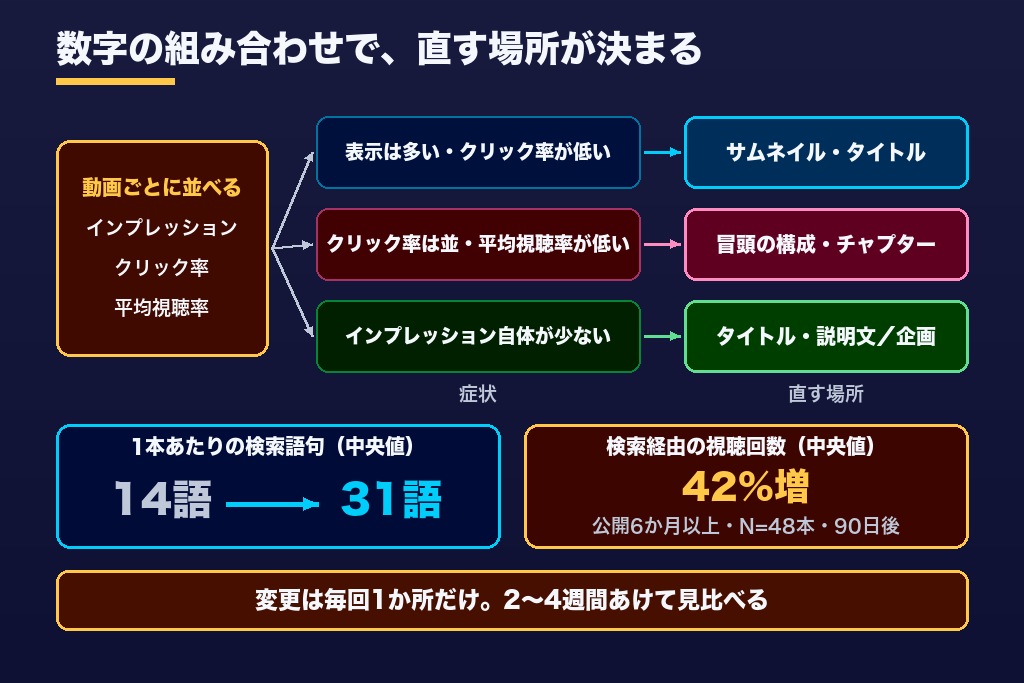 第6章 公開済み動画を検索で拾われる形に直すリライト手順|YouTube SEO対策の効果測定と4ステップ