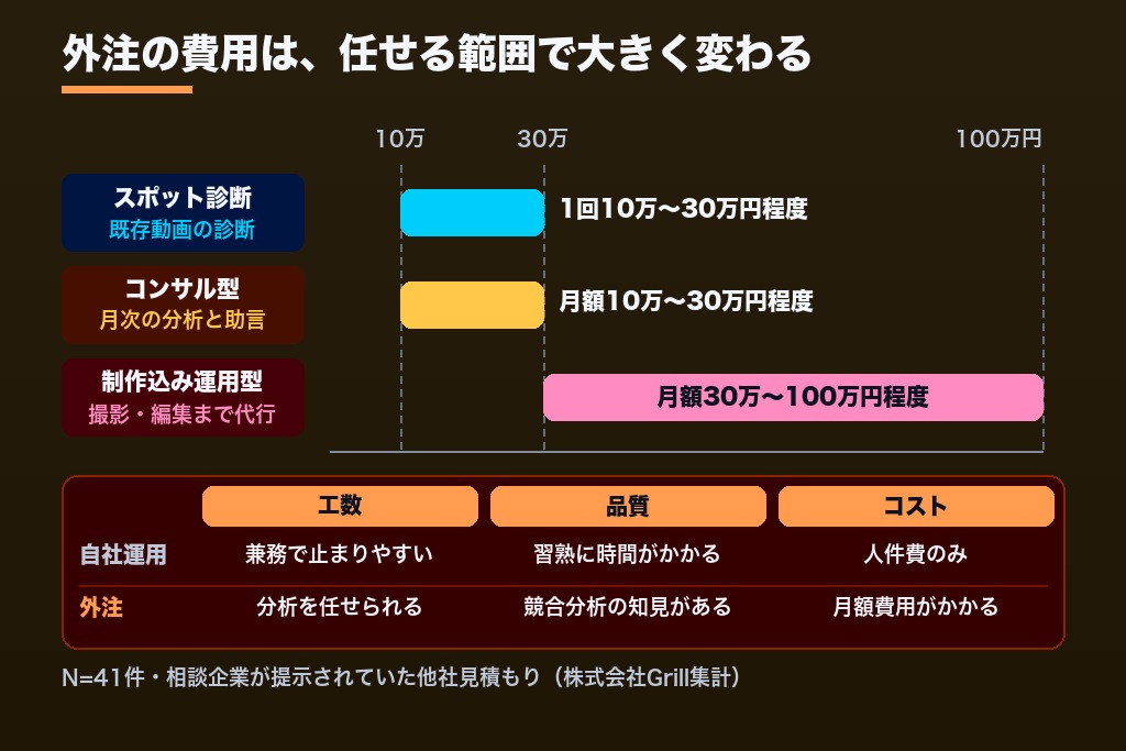 第7章 YouTube SEO対策を外注するかの判断基準と依頼先3選|費用相場と自社運用との比較