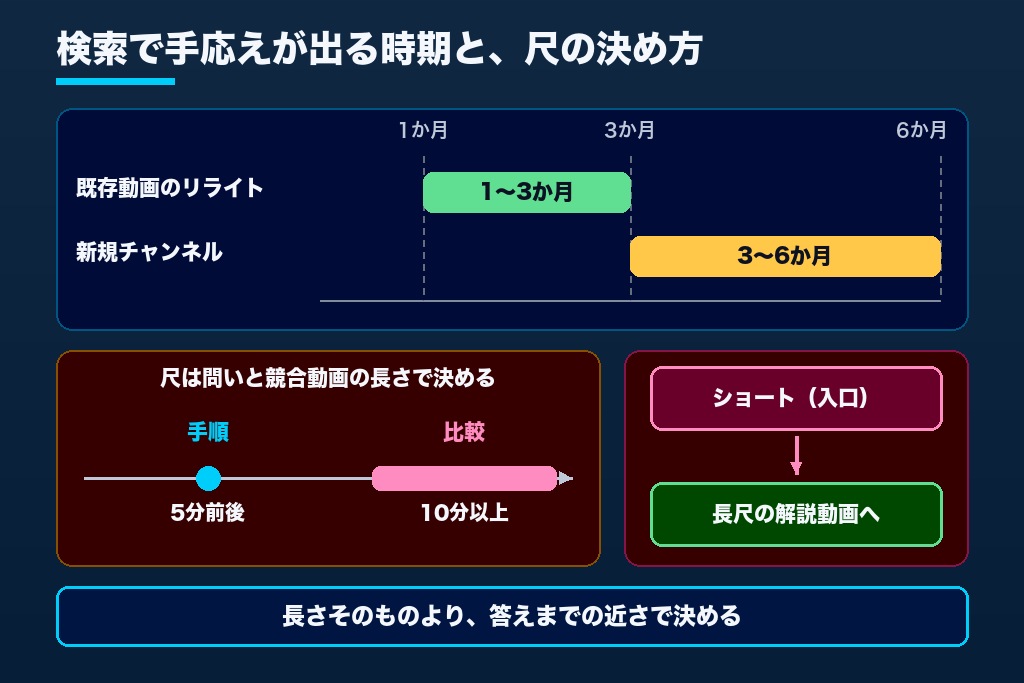 第9章 YouTube SEO対策でよくある疑問|ショート・動画の長さ・成果が出る期間