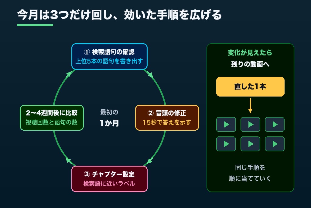 第10章 検索で「答えになる動画」を積み上げるYouTube SEO対策を始めよう